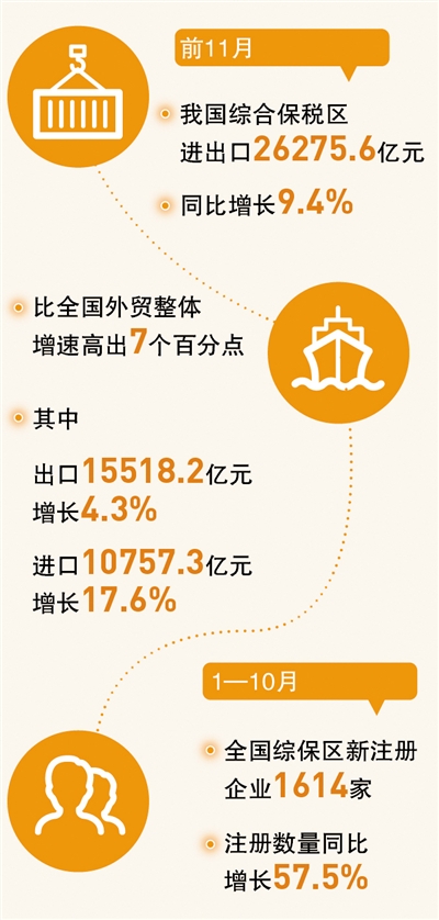 綜合保稅區(qū)，助力外貿(mào)穩(wěn)